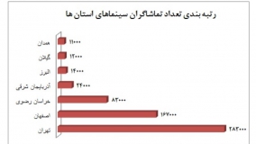 رتبه‌بندی تعداد سالن‌ها و تماشاگران سینماهای استان‌های کشور